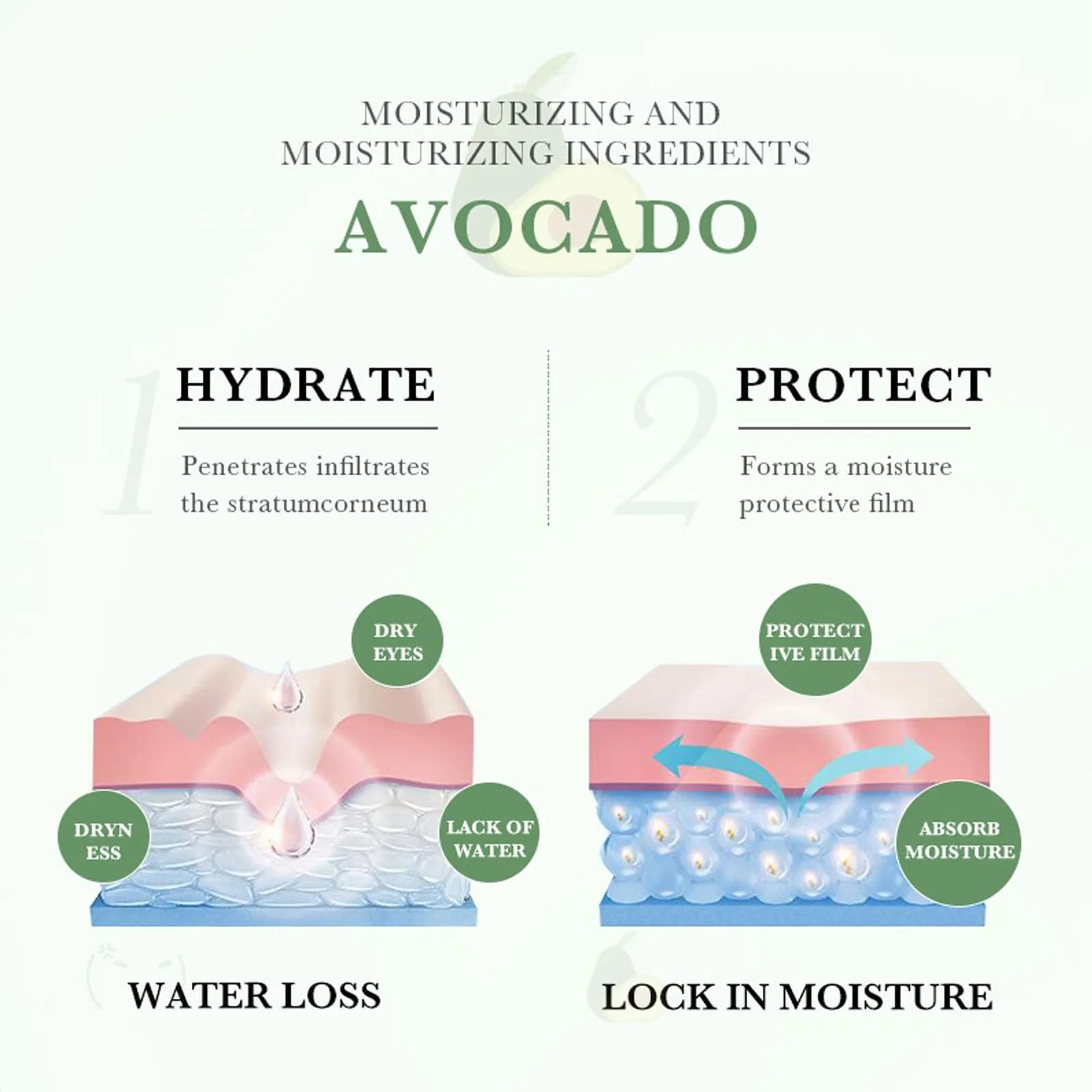 Avocado Skincare Set, 6-In-1 Skincare Gift Set For Teenage Girls - Cleanser, Serum, Face & Eye Cream, Toner, Lip Balm, Facial Kit Anti-Aging Skin Care Kit For Women, Face Care Set Birthday Gifts