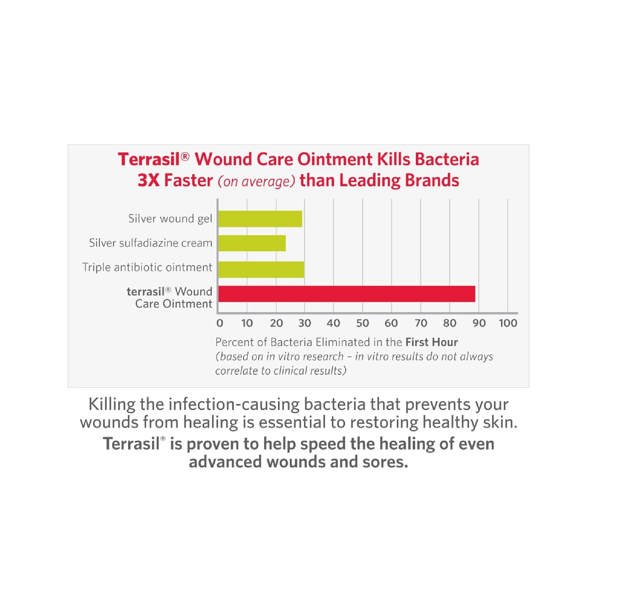 Terrasil Wound Care - 3X Faster Healing Infection Protection Ointment for bed sores pressure sores diabetic wounds ulcers cuts scrapes and burns 14 gram tube